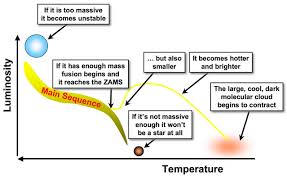 zero age main sequence cosmos