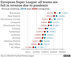 European football looks set for a seismic schism, with 12 of the biggest clubs in the world signing on to a new competition — the super league. Cgwtp3f9yfkevm