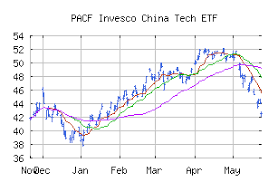 free trend analysis report for invesco china tech etf cqqq