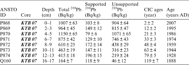 Akar pangkat tiga dari 5.832 adalah. Evaluating The Radiocarbon Reservoir Effect In Lake Kutubu Papua New Guinea Radiocarbon Cambridge Core