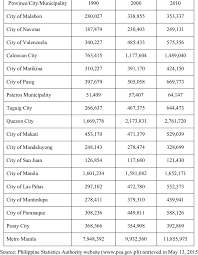 Leading the cities is san juan. Population Of Metro Manila By Component City And Municipality 1990 2010 Download Table