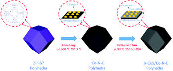 Gong shim đáng yêu tập 1 gong shim dang yeu 2016 | phim gong shim đáng yêu full 20/20 tập full hd vietsub chúc các bạn có những phút giây thư giãn trên phephim.net. In Situ Grown A Cos Co Heterostructures On Nitrogen Doped Carbon Polyhedra Enabling The Trapping And Reaction Intensification Of Polysulfides Towards High Performance Lithium Sulfur Batteries Nanoscale Rsc Publishing