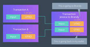 The transaction data tells you how to unlock existing packages of bitcoins (from previous transactions. Blockchain Notes 3 Data And Process Of Bitcoin Transaction Develop Paper