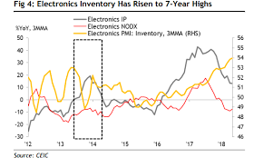 Chart Of The Day Singapores Electronics Inventory Hits 7
