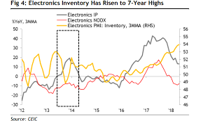 chart of the day singapores electronics inventory hits 7