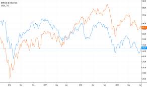 Dvn Stock Price And Chart Nyse Dvn Tradingview