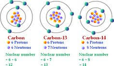 Okay, there won't be any sketches, trances, any other activity from me, until the carbon dating results are in. 12 Chemistry Interest Board Ideas Chemistry Physical Science Teaching Chemistry