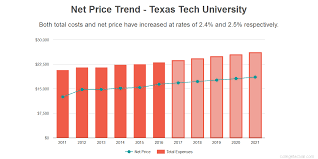 Find Out If Texas Tech University Is Affordable For You