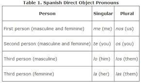 direct objects and direct object pronouns