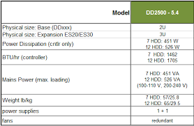 Solved Data Domain Power Specifications Dell Community