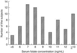 Image result for Serum Folate