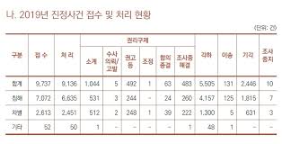 국가인권위원회에서 주최한 <2020 인권 공모전>입니다! ì§€ë‚œí•´ ì¸ê¶Œìœ„ ì •ì±…ê¶Œê³  ì „ë…„ë³´ë‹¤ 64 ì¦ê°€ ì§„ì •ì²˜ë¦¬ 10 ì—°í•©ë‰´ìŠ¤