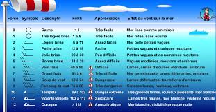Pour convertir ainsi nœuds en km / h, vous devez tout simplement multiplier par 1.852 et vous savez à quelle vitesse vous êtes vraiment sur la route. Beaufort L Echelle De Mesure Du Vent Sharemysea Conavigation Sortie En Mer Bateau Nautisme Collaboratif
