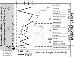 Chart Of Local Relative Sea Level Changes In The Lower