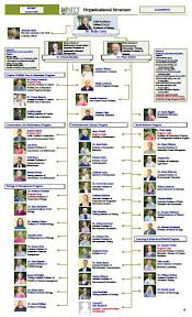 Organizational Flow Charts Presidents Office