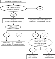 Biomarkers In Inflammatory Bowel Disease Current Practices And Recent Advances Translational Research