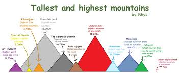 We did not find results for: Rhys S D On Twitter What S The Tallest Mountain Well It All Depends Surprise It S Not Everest Here S A Picture I Drew To Explain