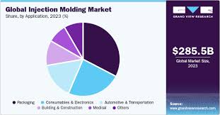 Injection Molding Market Size, Share ...