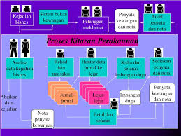 Iii memberi maklumat tentang sesuatu urus niaga. Ppt Sistem Maklumat Perakaunan Tradisional Powerpoint Presentation Free Download Id 6774456