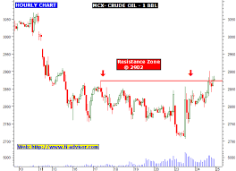 Mcx Crude Oil Intraday Hourly Chart Technical Analysis Chart