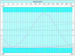 This Months Declinations