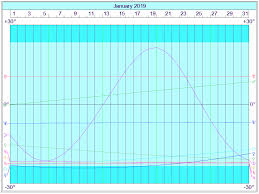 this months declinations