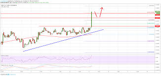 ripple price xrp rallies 5 while btc and eth decline