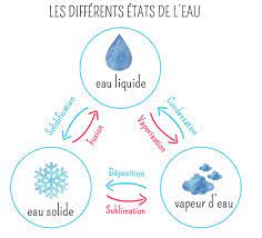 Tu peux t'aider des indices en cliquant sur les petits sacs. Le Cycle De L Eau Momes Net