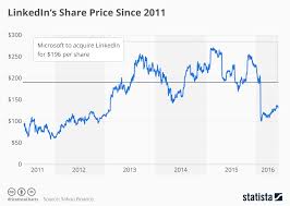 Chart Microsoft To Acquire Linkedin At A Premium Statista