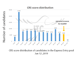 Express Entry Draw 119 Immigration To Canada