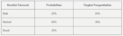 Opportunity cost merupakan pendapatan atau penghematan biaya. Soal Ujian Ut Akuntansi Eksi4203 Teori Portofolio Dan Analisis Investasi Dan Kunci Jawaban