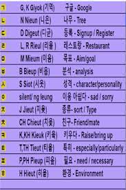 For example, if a regex engine already has a property called alphabetic, for backwards compatibility it may need to use a distinct name, such as unicode_alphabetic, for the corresponding property listed in rl1.2. Korean Alphabet Chart With Pronunciation Korean Alphabet Learn Korean Alphabet Learn Korean