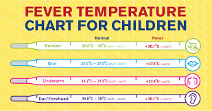 What Does A Child Fever Temperature Chart Look Like Htq