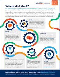 Six Action Steps Infographic National School Library Standards School Library National School Education Standards