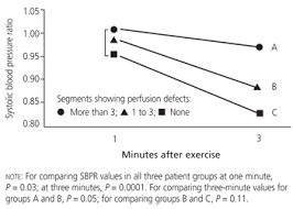 postexercise systolic blood pressure response clinical