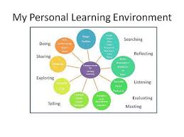 My Personal Learning Environment Personal Learning Environment Personalized Learning Learning Environments