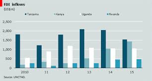 Fdi Inflows Hit A New Peak In 2015