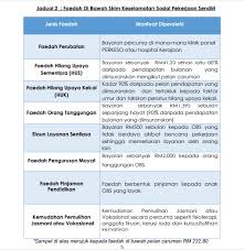 Senarai kerjaya pilihan negeri johor, kedah, kelantan, melaka, negeri sembilan, pahang, perak, perlis, pulau pinang, sabah, sarawak, selangor & terengganu. Sps Lindung Faedah Sksps Perkeso Untuk Delivery Riders