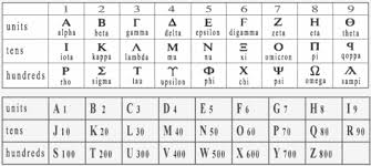 The Devils Number 666 And Its Connection With Barack Hussein Obama Greek Alphabet Numerology Ancient Greek Alphabet