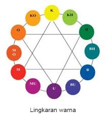 Menurut banyak orang, untuk membuat cat warna ungu anda hanya perlu mencampurkan cat warna merah dan biru. Lingkaran Warna Dasar Pustak4