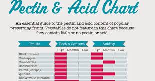 79 Experienced Acid Levels In Fruit Chart