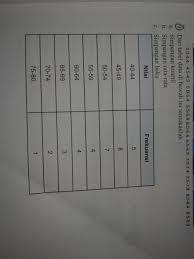 Jadi, kuartil bawah data adalah 47,5 kg. 9 Dari Tabel Data Di Bawah Ini Tentukanlah A Simpangan Kuartil B Simpangan Rata Rata C Simpangan Brainly Co Id