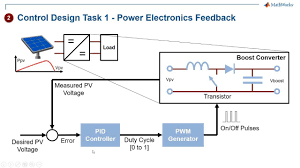 Developing Solar Inverter Control With Simulink Part 2 Model The Pv Pa Solar Inverter Development Control