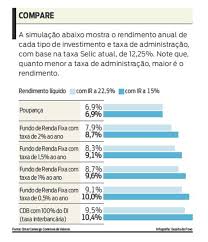 Histórico das taxas de juros fixadas pelo copom e a evolução da taxa selic. Taxa De Administracao Come Parte Dos Ganhos Da Renda Fixa