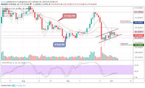 Ethereum Price Prediction Eth Usd Struggles Around 174