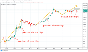 Bitcoin is one of the most valuable and fastest growing assets in the market today. Is Bitcoin Nearing Another All Time High Why When And How Much By Mark Helfman The Startup Medium