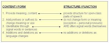 In our last post on free vs. Note The Differences Between Content And Function Parts Of Speech