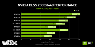 Последние твиты от nvidia (@nvidia). Boost Your Warzone And Modern Warfare Performance On Pc With Nvidia Dlss And Other Features