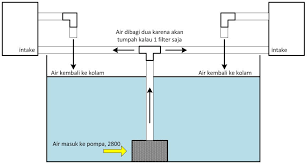 Filter Kolam Sistem 2 5 Chamber Ardhi Prabowo