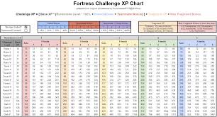 Brilliant Event Fortress Challenge Xp Chart Harrypotterwu
